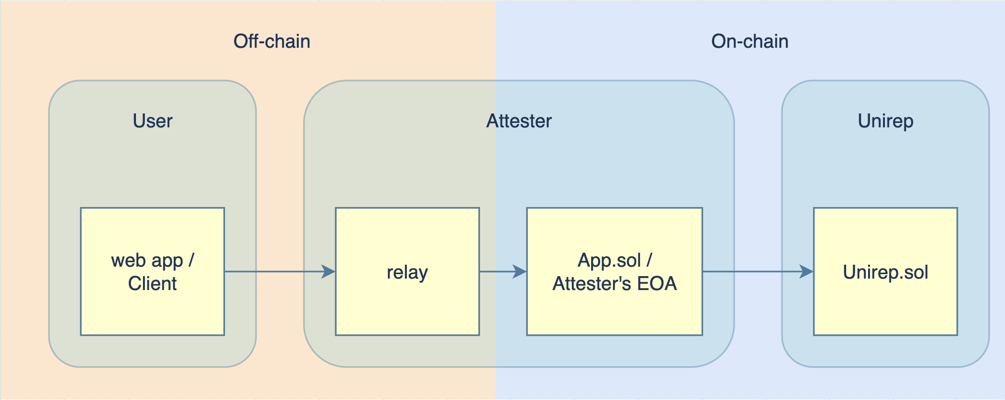 Unirep: architecture of client, relay and blockchain