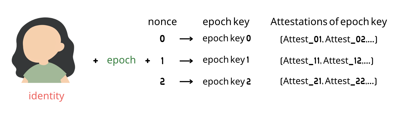 Epoch keys are iterated computed in the circuits.