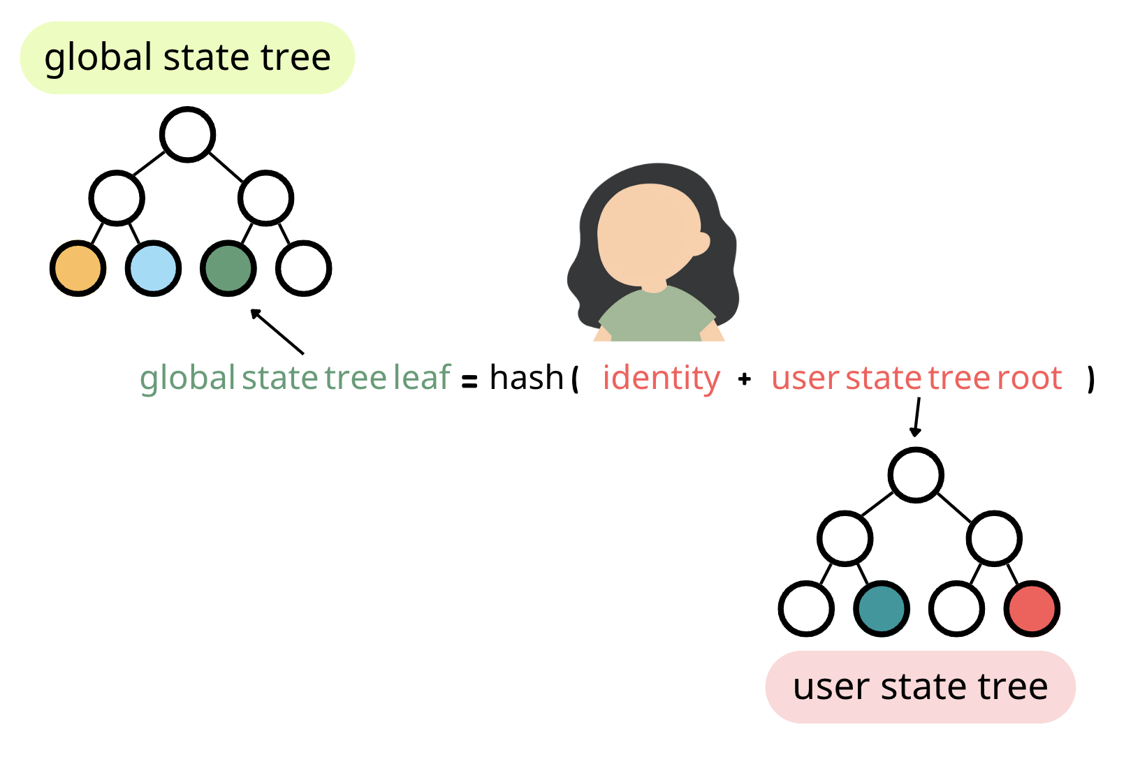 How a new global state tree is computed.