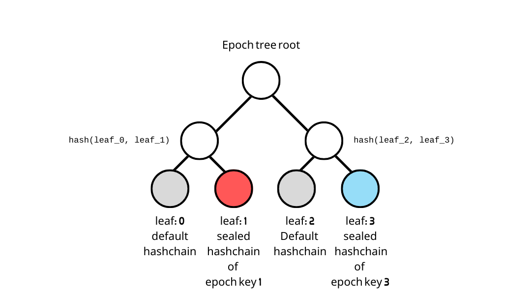 An example of epoch tree with epoch key 1 and epoch key 3 has non-zero attestations.