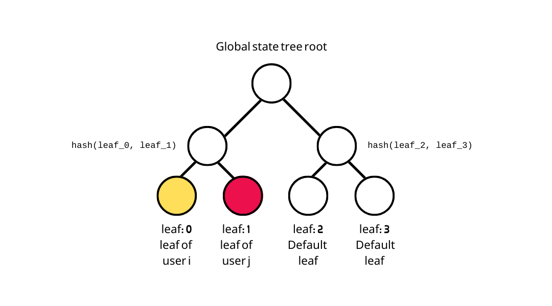 An example of global state tree