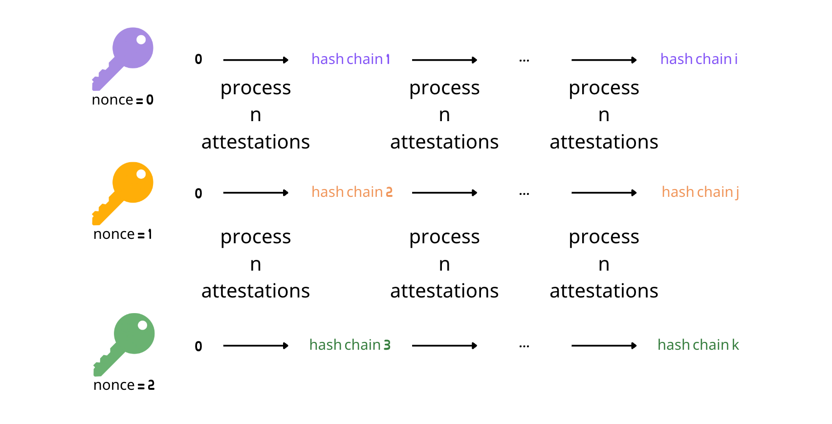 How hash chain is processed in process attestations proofs.