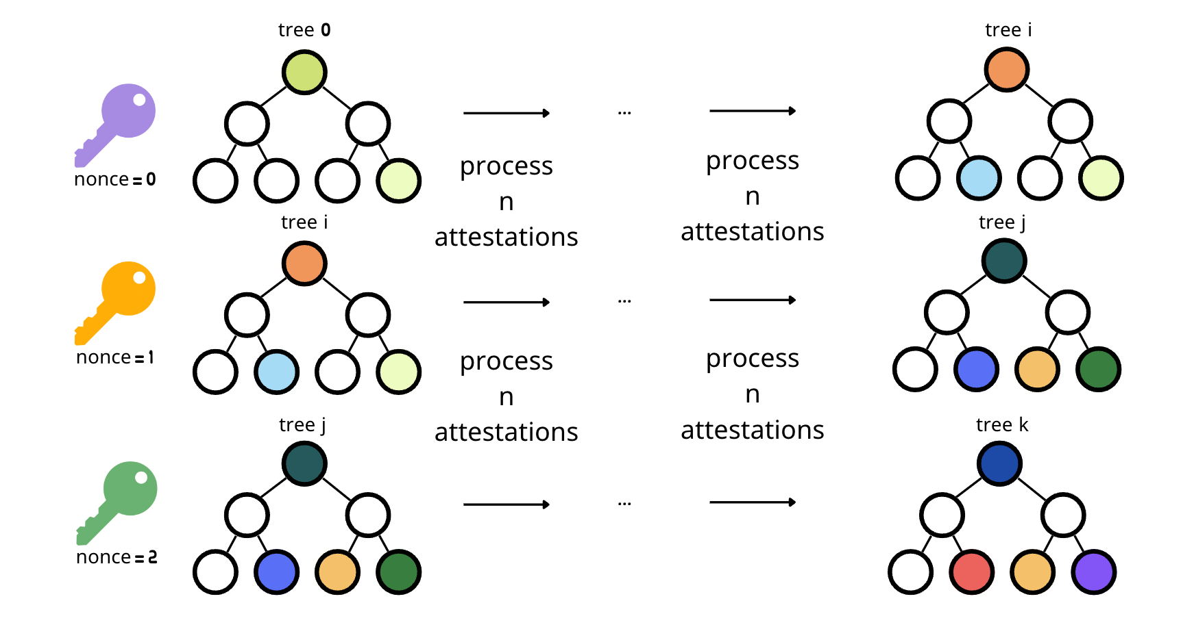 How user state tree is processed in process attestation proofs.