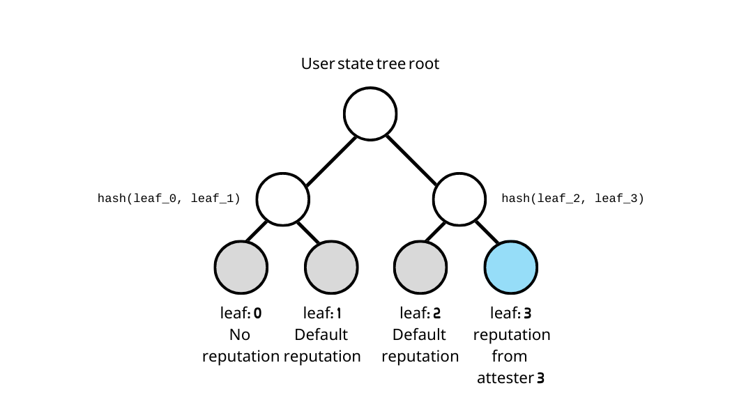 An example of user state tree with only reputation from attester 3.